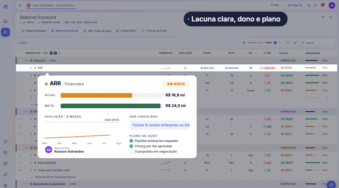 Balanced scorecard na LeverPro, com catorze indicadores em quatro perspectivas e os OKRs vinculados.