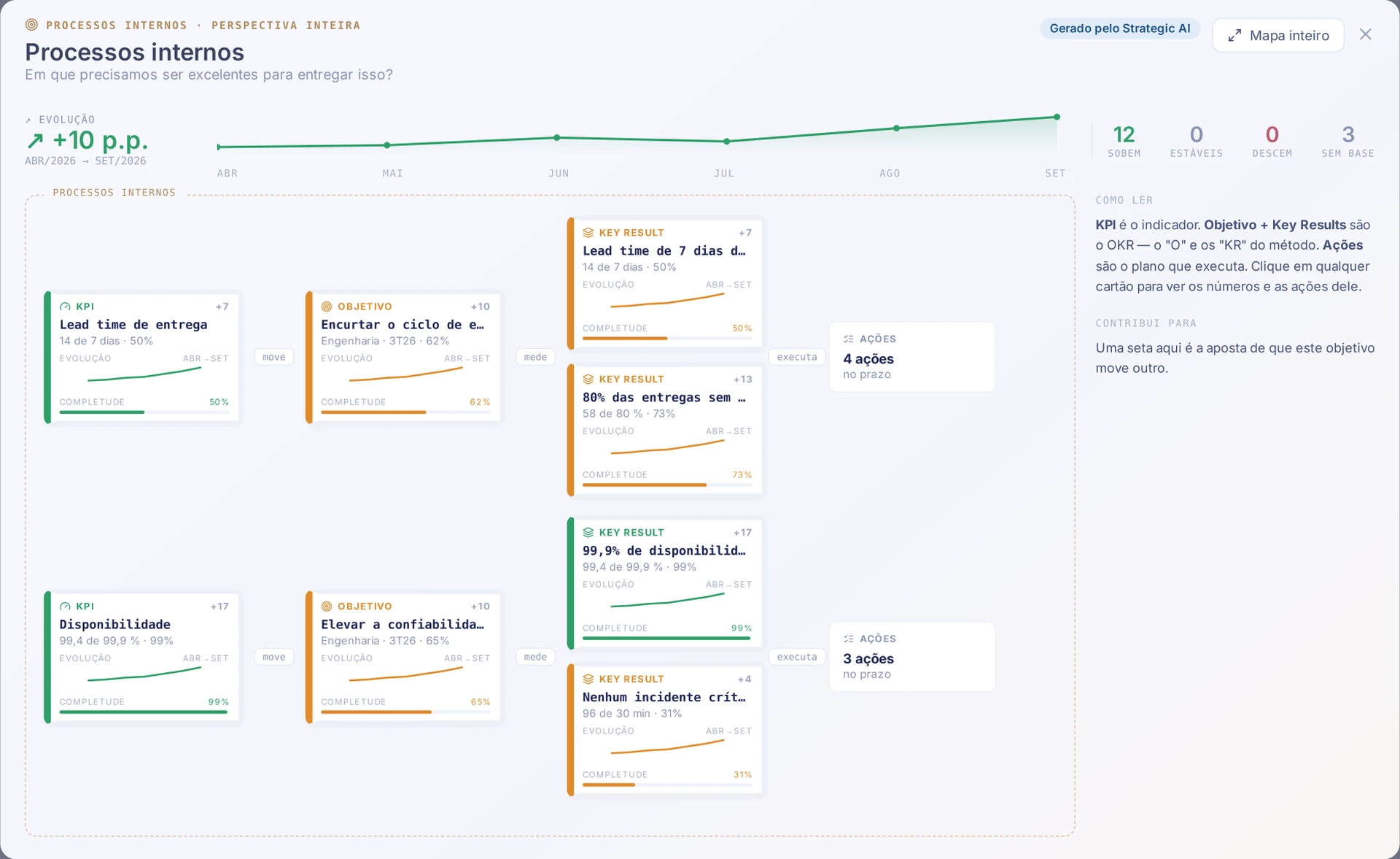 Mapa de processos internos com objetivos e key results do Strategic AI